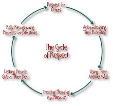 the respect cycle